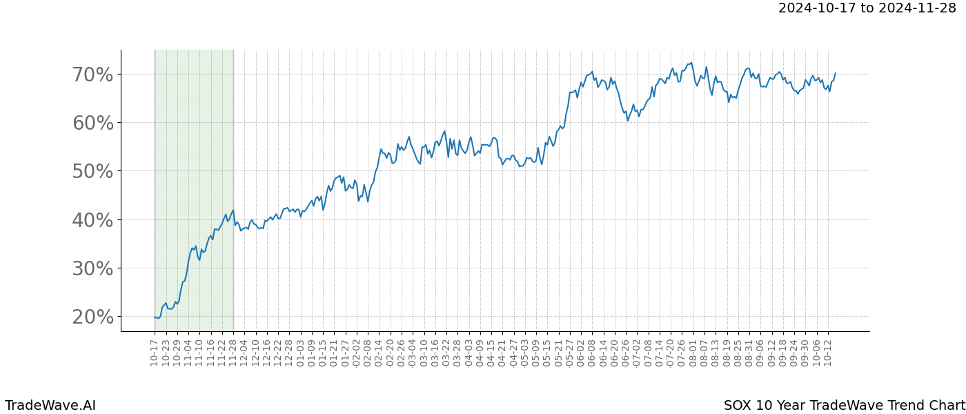 TradeWave Trend Chart SOX shows the average trend of the financial instrument over the past 10 years.  Sharp uptrends and downtrends signal a potential TradeWave opportunity