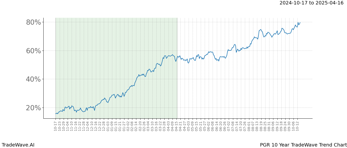 TradeWave Trend Chart PGR shows the average trend of the financial instrument over the past 10 years.  Sharp uptrends and downtrends signal a potential TradeWave opportunity