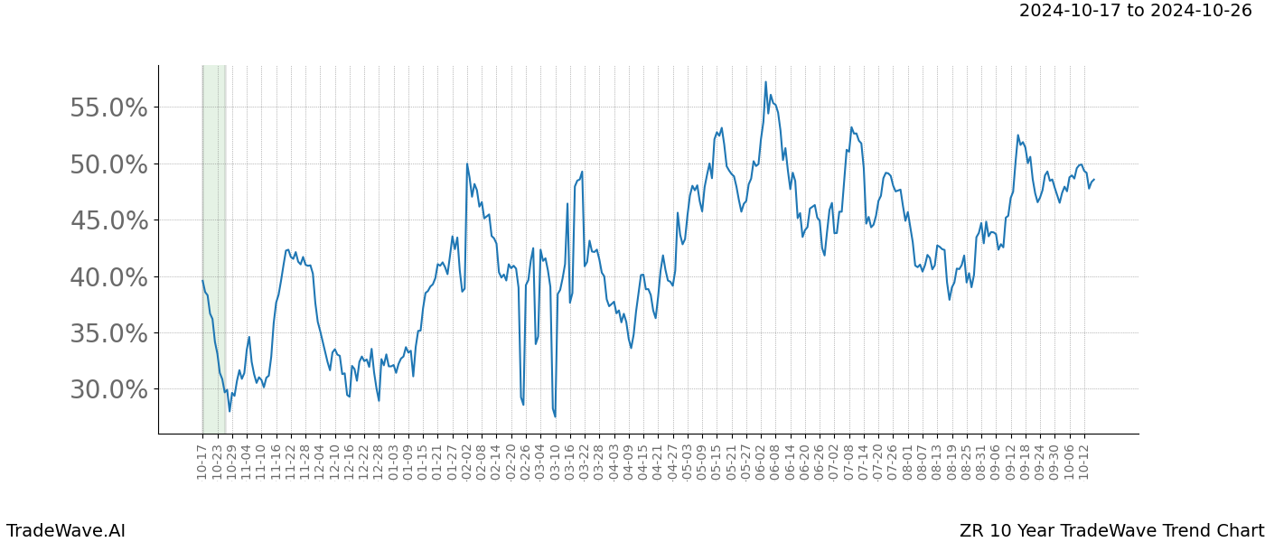 TradeWave Trend Chart ZR shows the average trend of the financial instrument over the past 10 years.  Sharp uptrends and downtrends signal a potential TradeWave opportunity