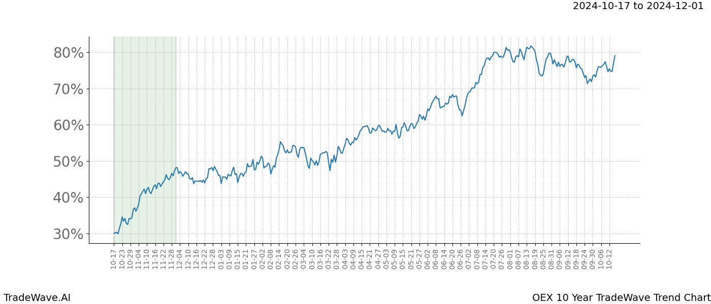 TradeWave Trend Chart OEX shows the average trend of the financial instrument over the past 10 years.  Sharp uptrends and downtrends signal a potential TradeWave opportunity