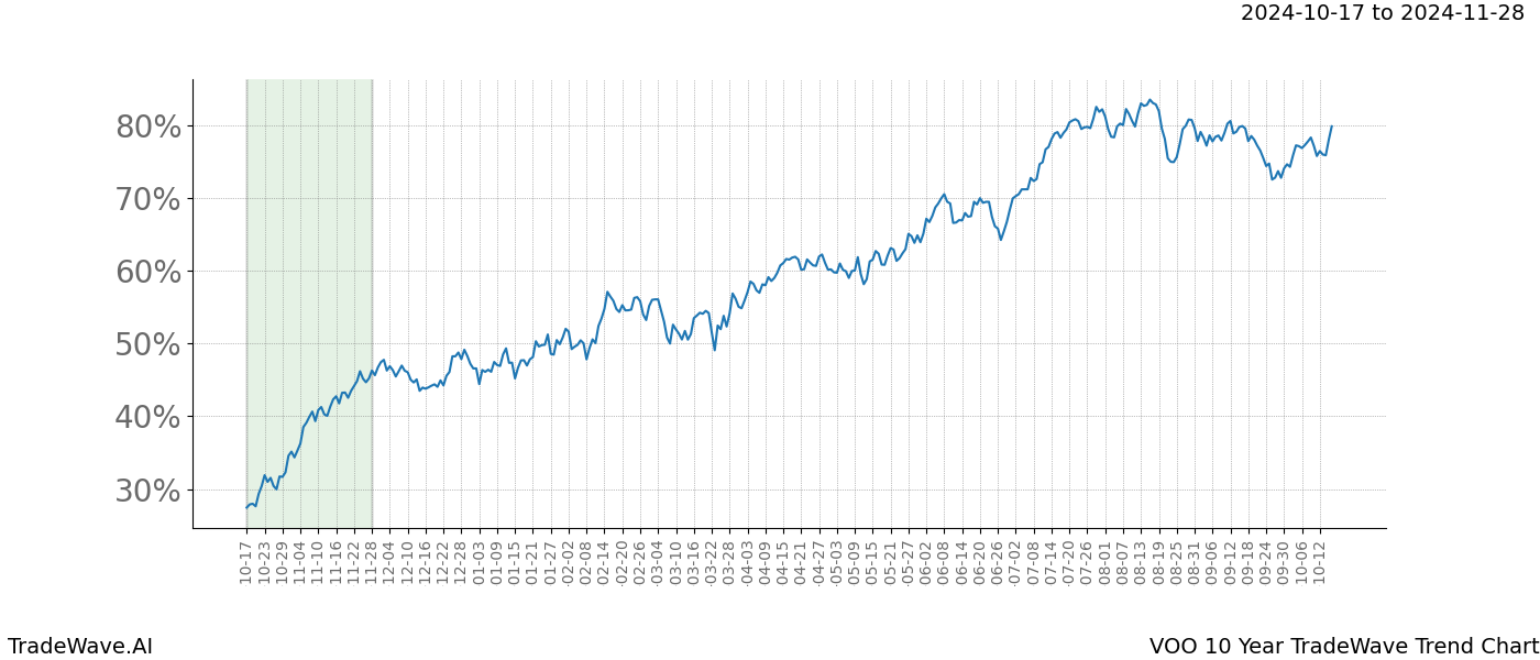 TradeWave Trend Chart VOO shows the average trend of the financial instrument over the past 10 years.  Sharp uptrends and downtrends signal a potential TradeWave opportunity