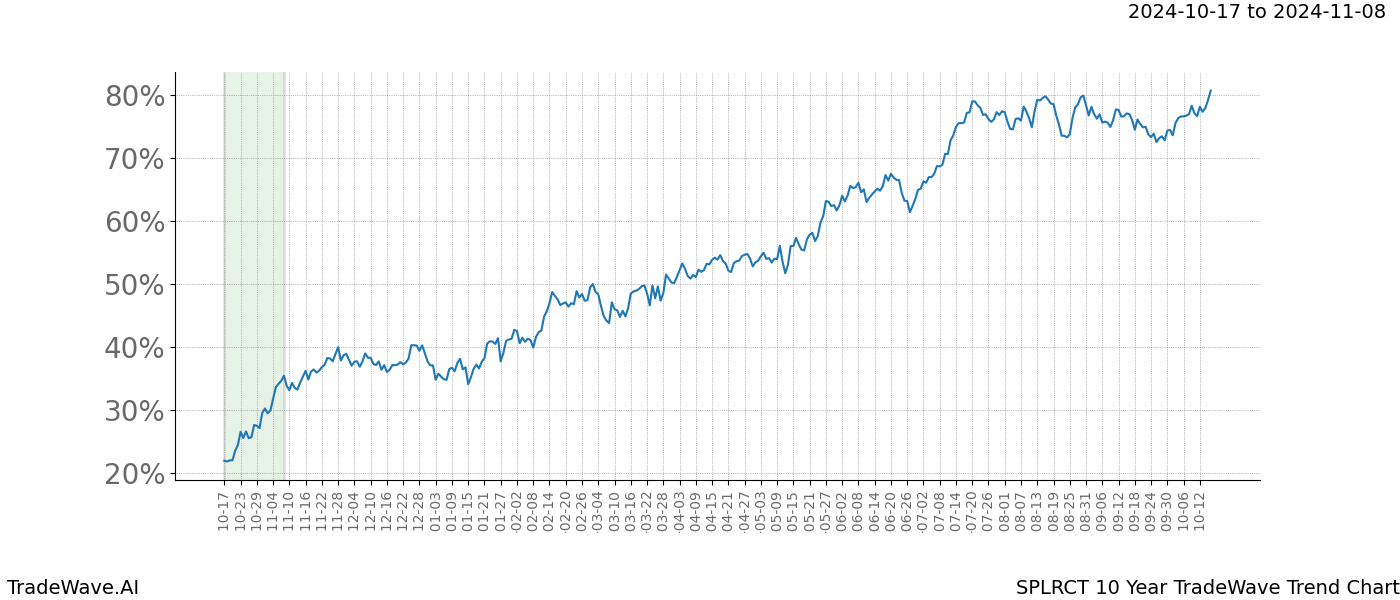 TradeWave Trend Chart SPLRCT shows the average trend of the financial instrument over the past 10 years.  Sharp uptrends and downtrends signal a potential TradeWave opportunity