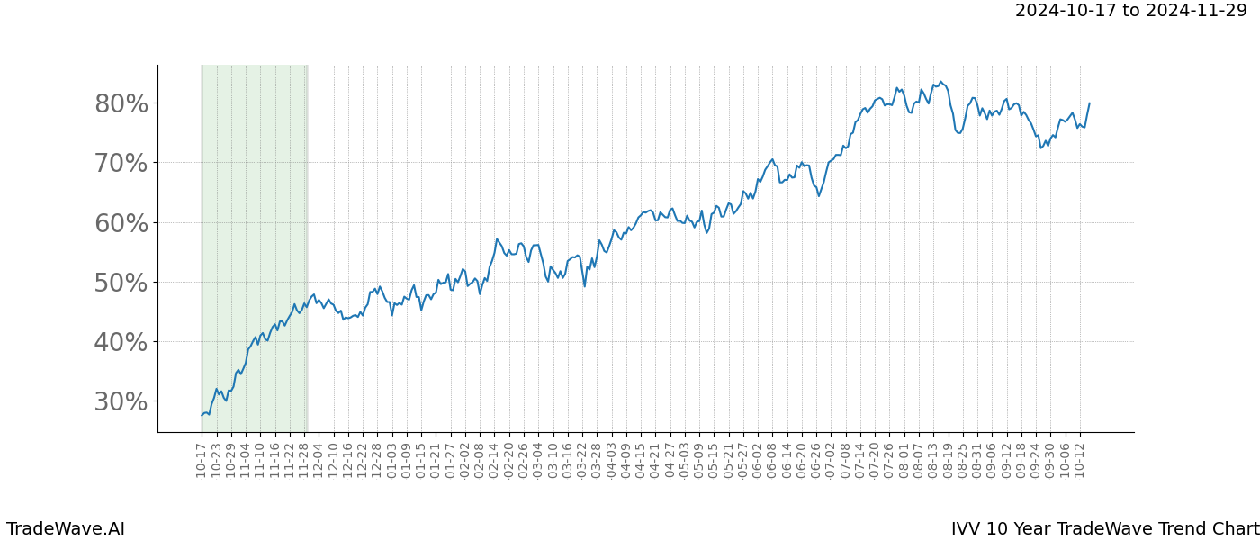 TradeWave Trend Chart IVV shows the average trend of the financial instrument over the past 10 years.  Sharp uptrends and downtrends signal a potential TradeWave opportunity