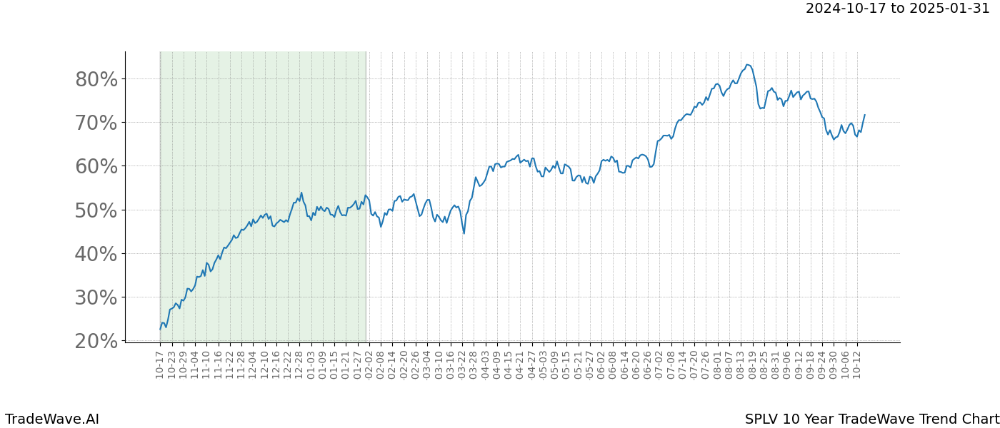 TradeWave Trend Chart SPLV shows the average trend of the financial instrument over the past 10 years.  Sharp uptrends and downtrends signal a potential TradeWave opportunity