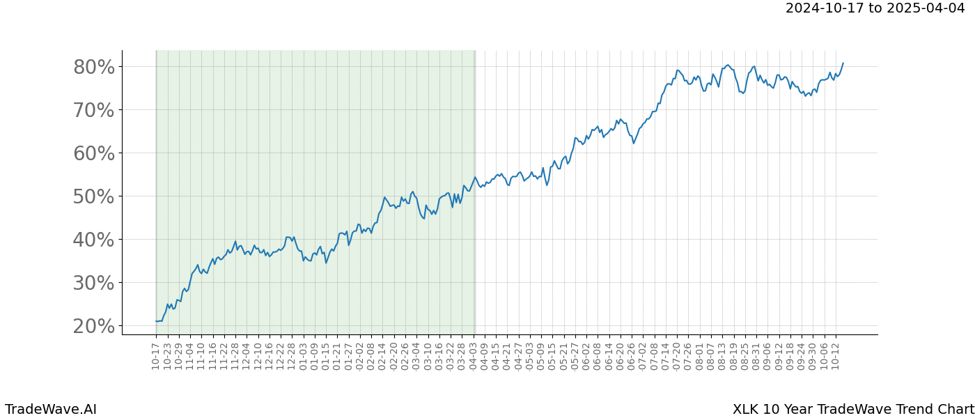 TradeWave Trend Chart XLK shows the average trend of the financial instrument over the past 10 years.  Sharp uptrends and downtrends signal a potential TradeWave opportunity