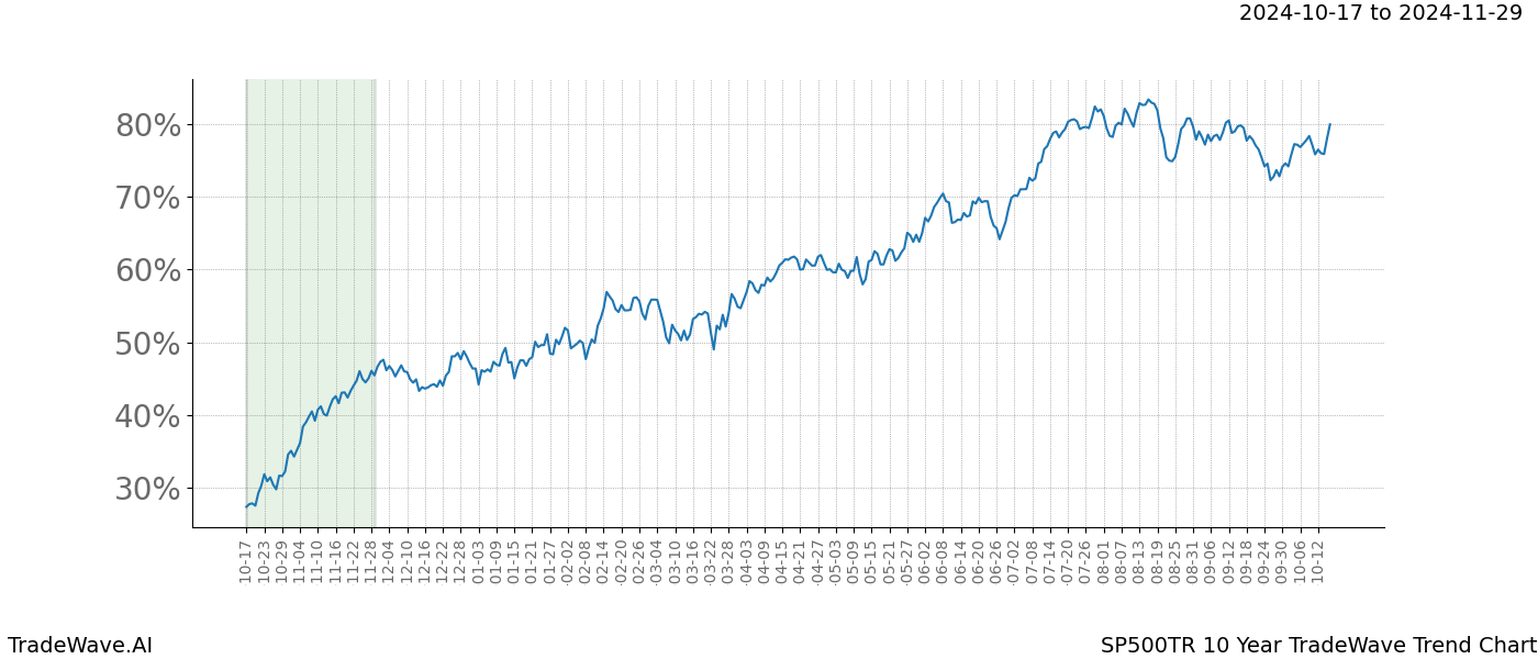 TradeWave Trend Chart SP500TR shows the average trend of the financial instrument over the past 10 years.  Sharp uptrends and downtrends signal a potential TradeWave opportunity