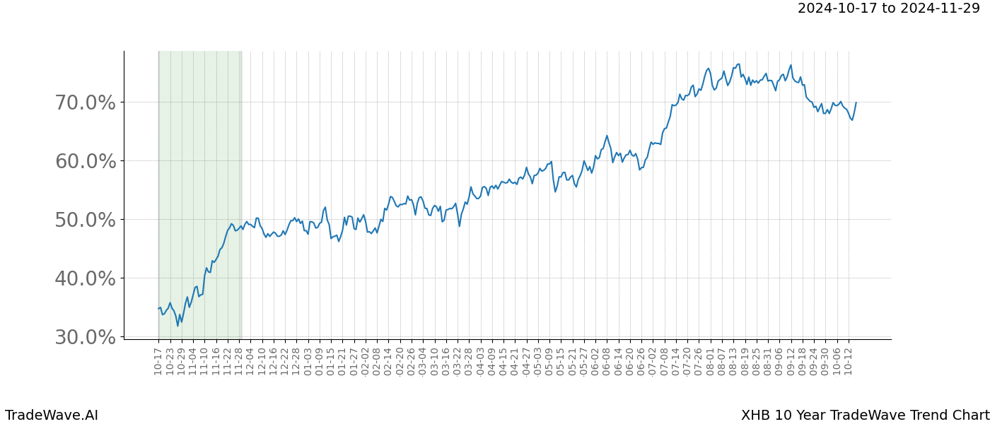 TradeWave Trend Chart XHB shows the average trend of the financial instrument over the past 10 years.  Sharp uptrends and downtrends signal a potential TradeWave opportunity