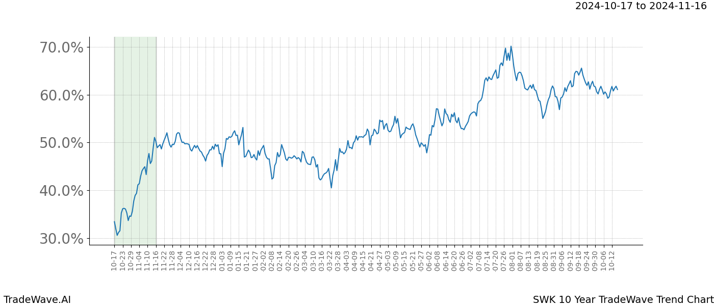 TradeWave Trend Chart SWK shows the average trend of the financial instrument over the past 10 years.  Sharp uptrends and downtrends signal a potential TradeWave opportunity