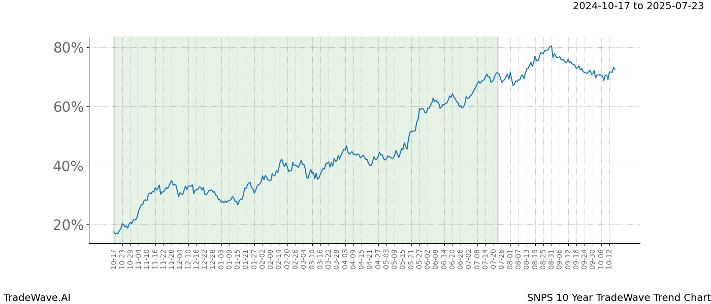 TradeWave Trend Chart SNPS shows the average trend of the financial instrument over the past 10 years.  Sharp uptrends and downtrends signal a potential TradeWave opportunity