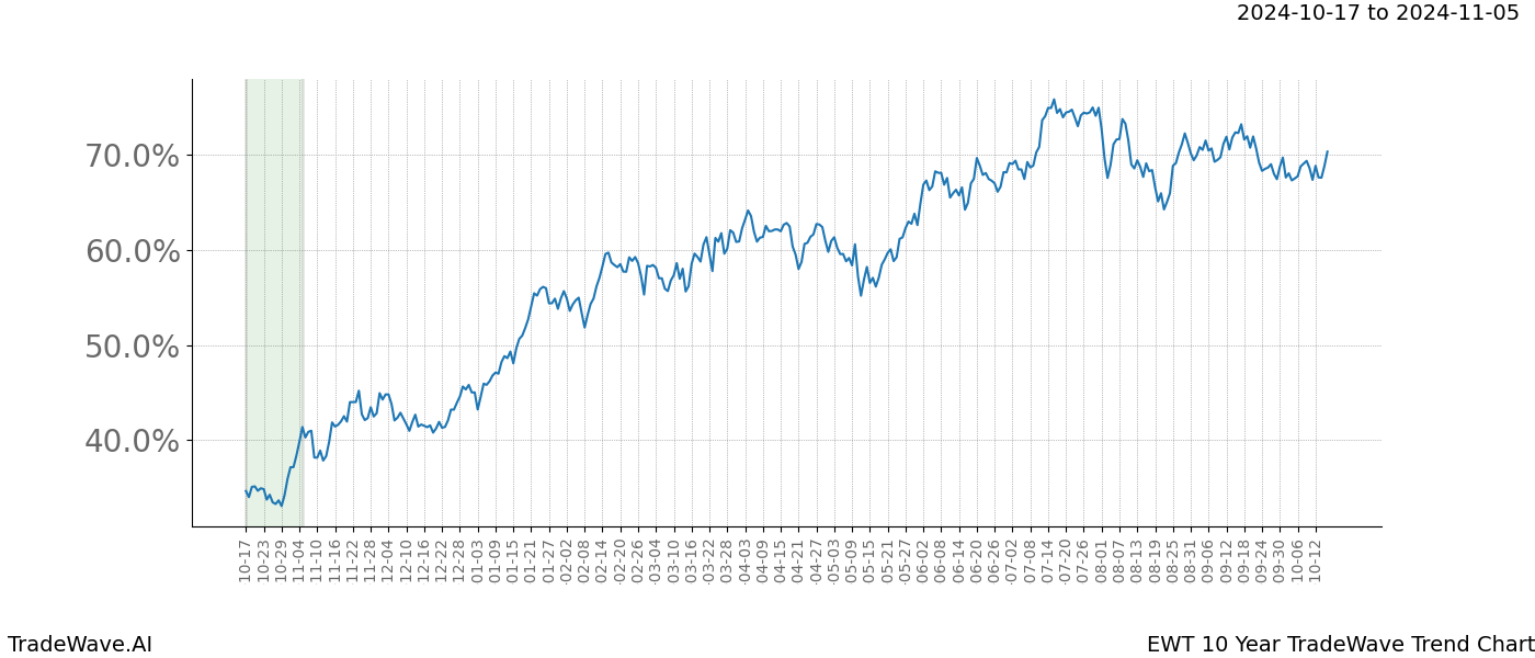 TradeWave Trend Chart EWT shows the average trend of the financial instrument over the past 10 years.  Sharp uptrends and downtrends signal a potential TradeWave opportunity