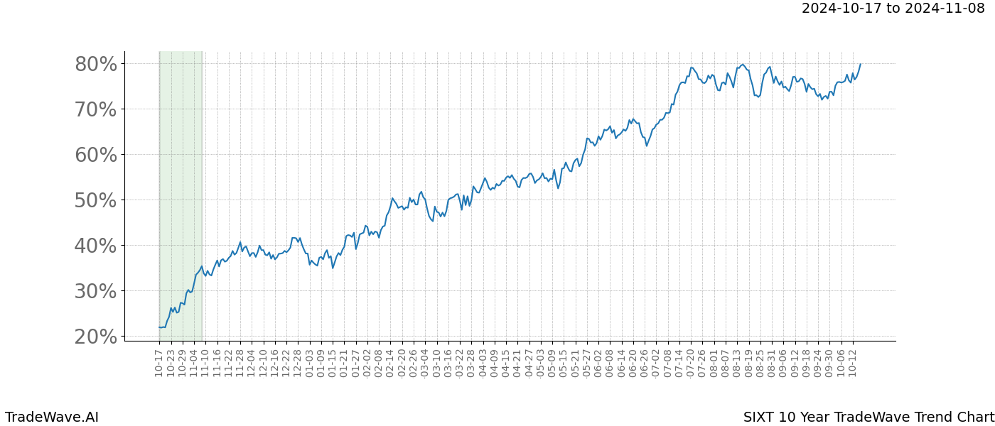 TradeWave Trend Chart SIXT shows the average trend of the financial instrument over the past 10 years.  Sharp uptrends and downtrends signal a potential TradeWave opportunity