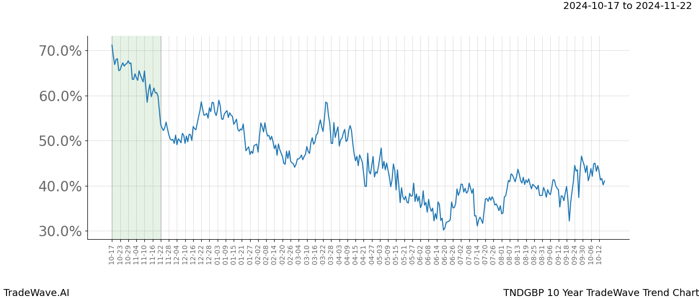 TradeWave Trend Chart TNDGBP shows the average trend of the financial instrument over the past 10 years.  Sharp uptrends and downtrends signal a potential TradeWave opportunity