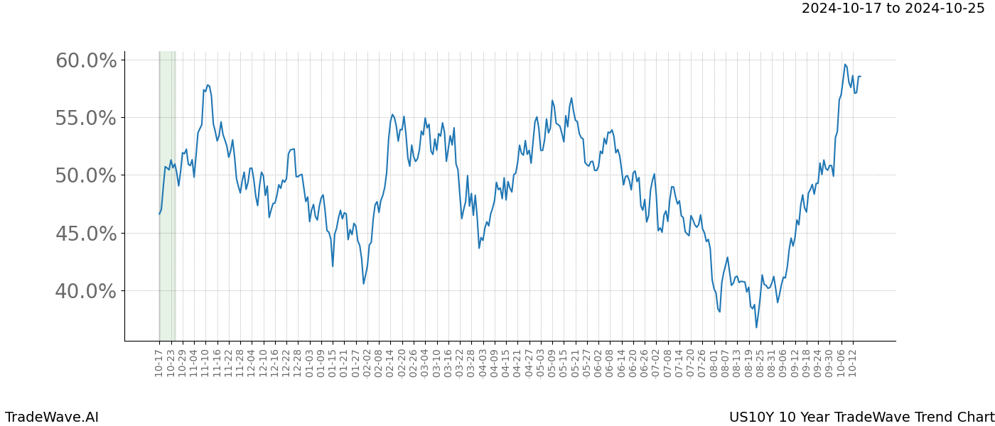 TradeWave Trend Chart US10Y shows the average trend of the financial instrument over the past 10 years.  Sharp uptrends and downtrends signal a potential TradeWave opportunity