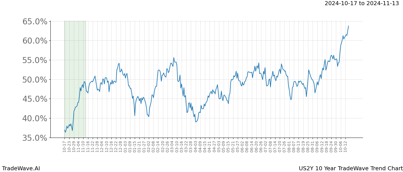 TradeWave Trend Chart US2Y shows the average trend of the financial instrument over the past 10 years.  Sharp uptrends and downtrends signal a potential TradeWave opportunity