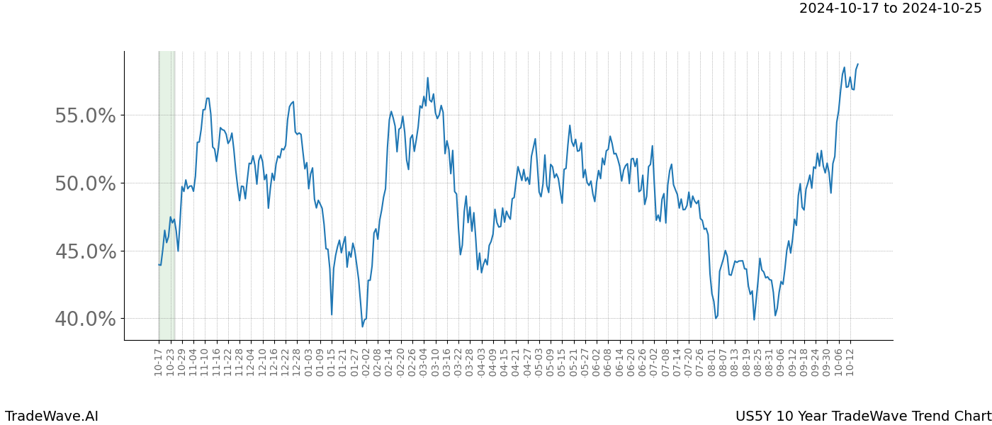 TradeWave Trend Chart US5Y shows the average trend of the financial instrument over the past 10 years.  Sharp uptrends and downtrends signal a potential TradeWave opportunity