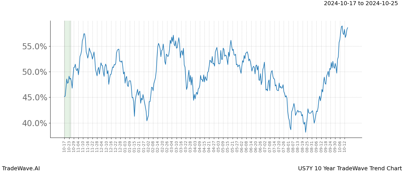 TradeWave Trend Chart US7Y shows the average trend of the financial instrument over the past 10 years.  Sharp uptrends and downtrends signal a potential TradeWave opportunity