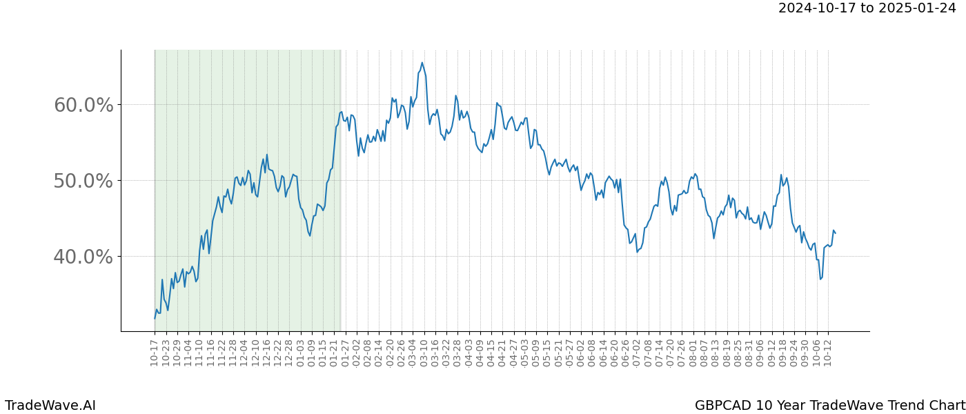 TradeWave Trend Chart GBPCAD shows the average trend of the financial instrument over the past 10 years.  Sharp uptrends and downtrends signal a potential TradeWave opportunity