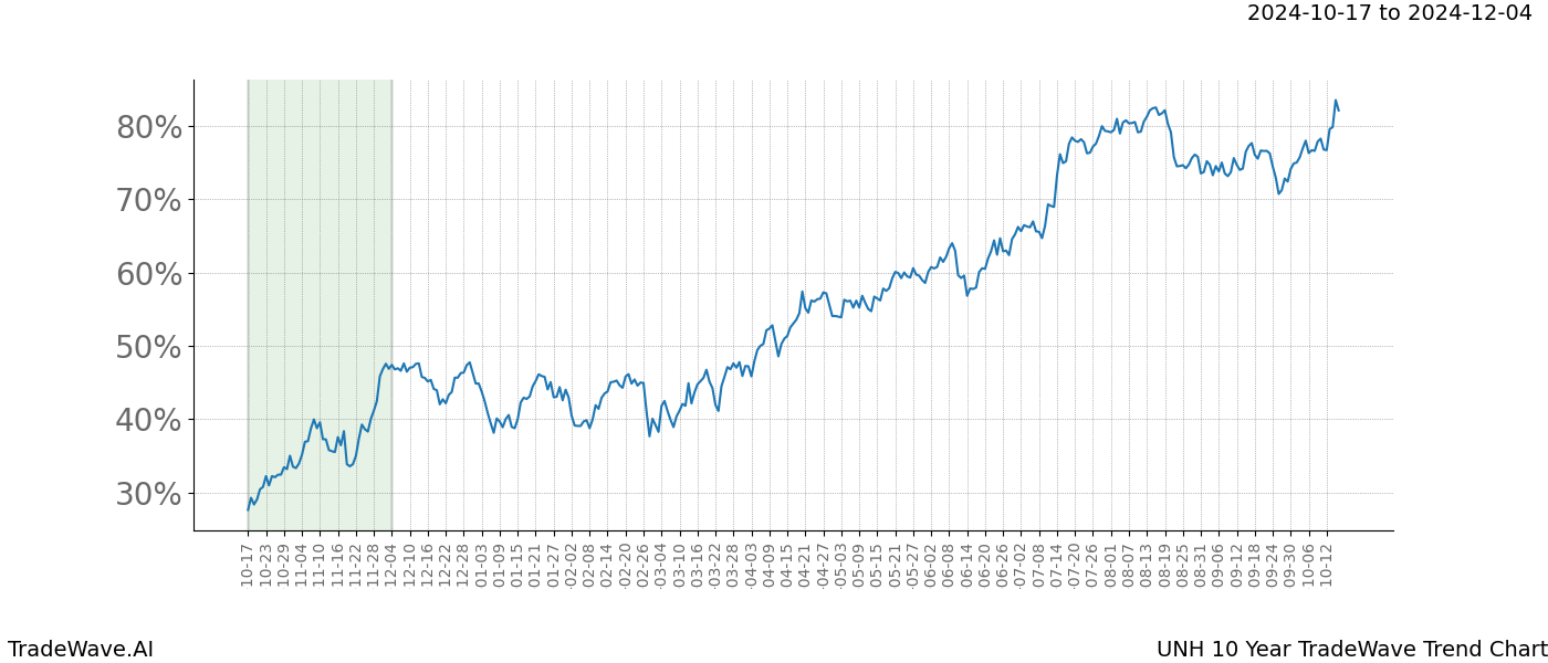 TradeWave Trend Chart UNH shows the average trend of the financial instrument over the past 10 years.  Sharp uptrends and downtrends signal a potential TradeWave opportunity