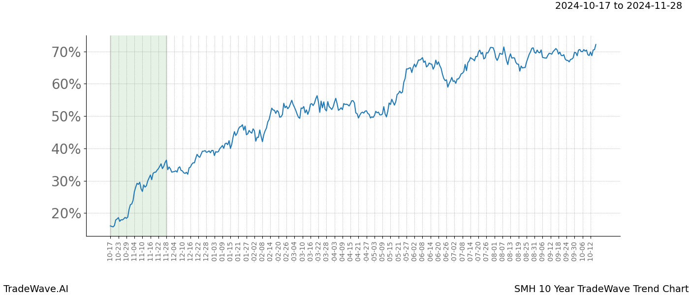 TradeWave Trend Chart SMH shows the average trend of the financial instrument over the past 10 years.  Sharp uptrends and downtrends signal a potential TradeWave opportunity