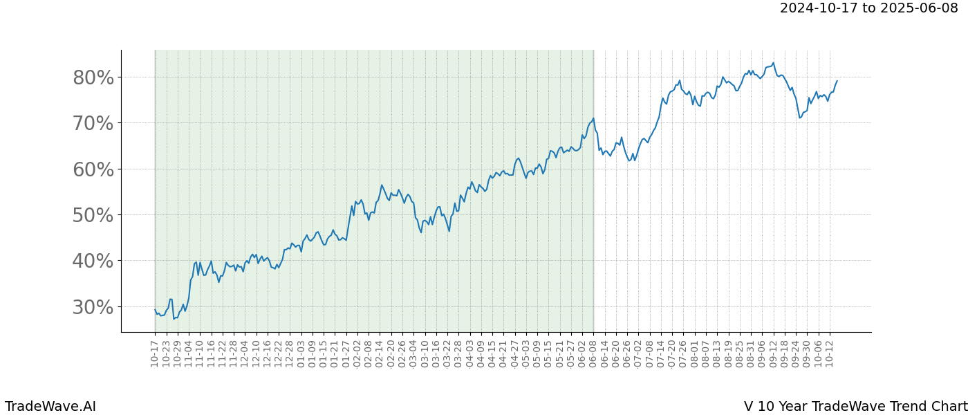 TradeWave Trend Chart V shows the average trend of the financial instrument over the past 10 years.  Sharp uptrends and downtrends signal a potential TradeWave opportunity