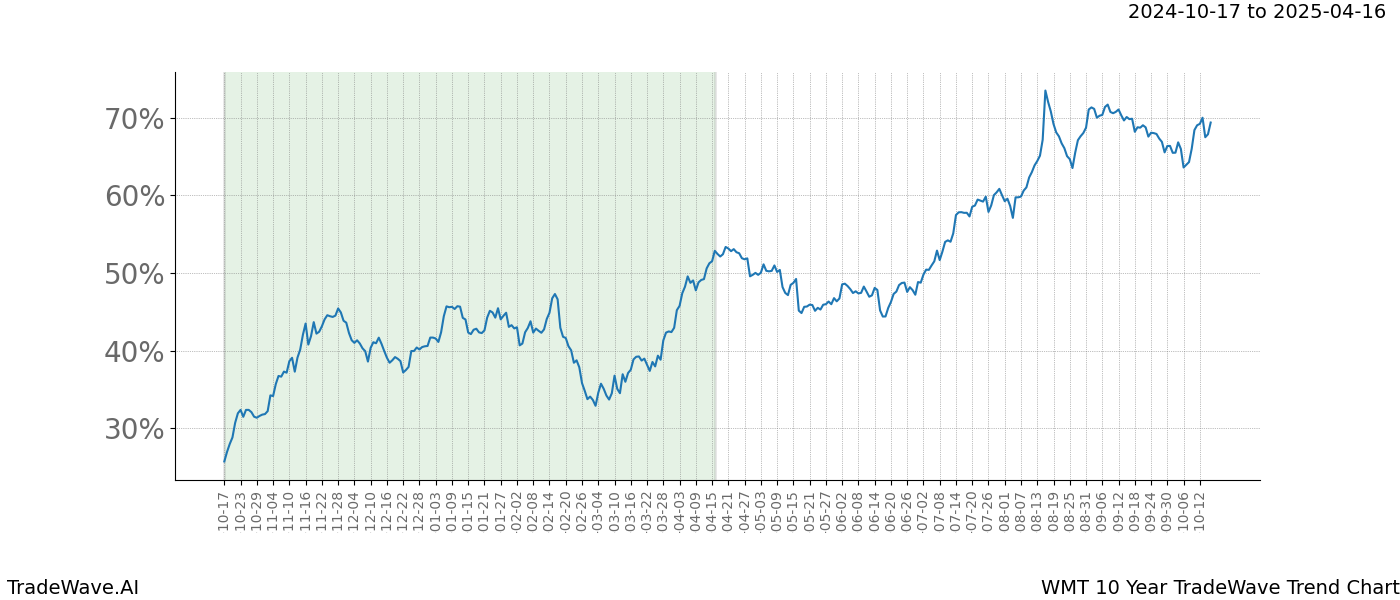 TradeWave Trend Chart WMT shows the average trend of the financial instrument over the past 10 years.  Sharp uptrends and downtrends signal a potential TradeWave opportunity