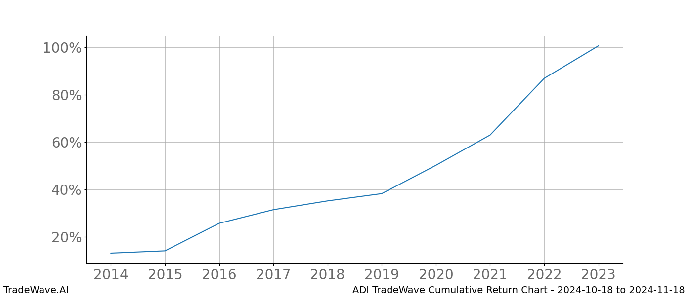 Cumulative chart ADI for date range: 2024-10-18 to 2024-11-18 - this chart shows the cumulative return of the TradeWave opportunity date range for ADI when bought on 2024-10-18 and sold on 2024-11-18 - this percent chart shows the capital growth for the date range over the past 10 years 