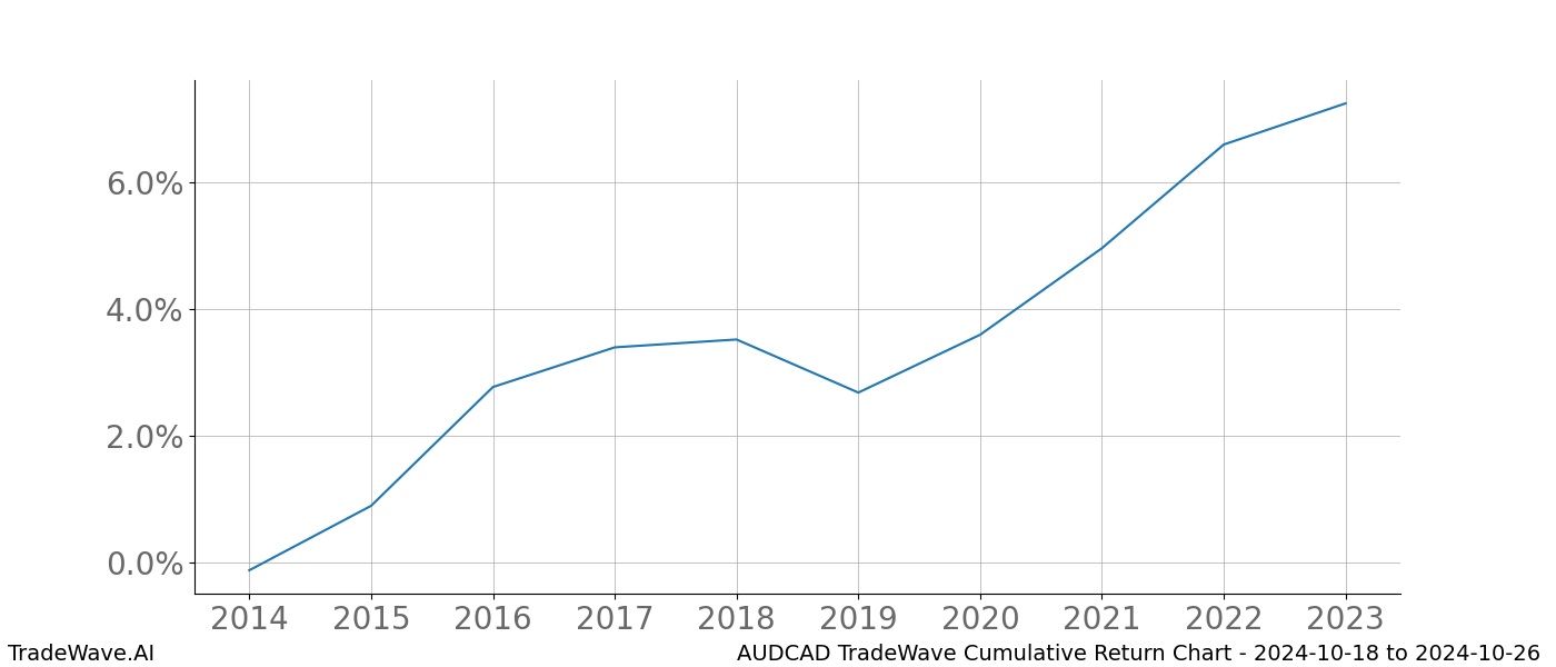 Cumulative chart AUDCAD for date range: 2024-10-18 to 2024-10-26 - this chart shows the cumulative return of the TradeWave opportunity date range for AUDCAD when bought on 2024-10-18 and sold on 2024-10-26 - this percent chart shows the capital growth for the date range over the past 10 years 