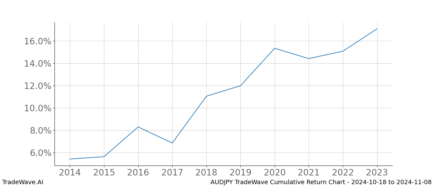 Cumulative chart AUDJPY for date range: 2024-10-18 to 2024-11-08 - this chart shows the cumulative return of the TradeWave opportunity date range for AUDJPY when bought on 2024-10-18 and sold on 2024-11-08 - this percent chart shows the capital growth for the date range over the past 10 years 