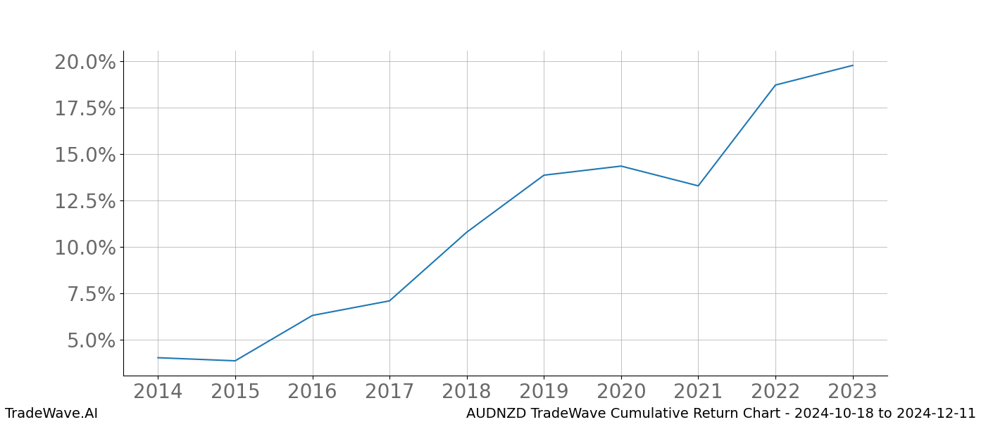 Cumulative chart AUDNZD for date range: 2024-10-18 to 2024-12-11 - this chart shows the cumulative return of the TradeWave opportunity date range for AUDNZD when bought on 2024-10-18 and sold on 2024-12-11 - this percent chart shows the capital growth for the date range over the past 10 years 