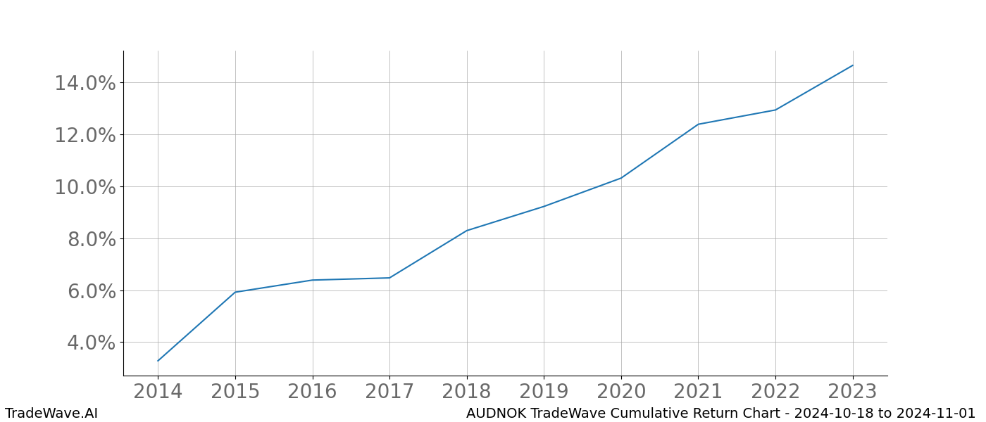 Cumulative chart AUDNOK for date range: 2024-10-18 to 2024-11-01 - this chart shows the cumulative return of the TradeWave opportunity date range for AUDNOK when bought on 2024-10-18 and sold on 2024-11-01 - this percent chart shows the capital growth for the date range over the past 10 years 