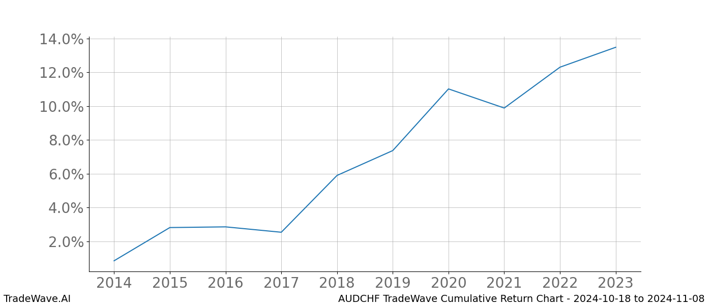 Cumulative chart AUDCHF for date range: 2024-10-18 to 2024-11-08 - this chart shows the cumulative return of the TradeWave opportunity date range for AUDCHF when bought on 2024-10-18 and sold on 2024-11-08 - this percent chart shows the capital growth for the date range over the past 10 years 