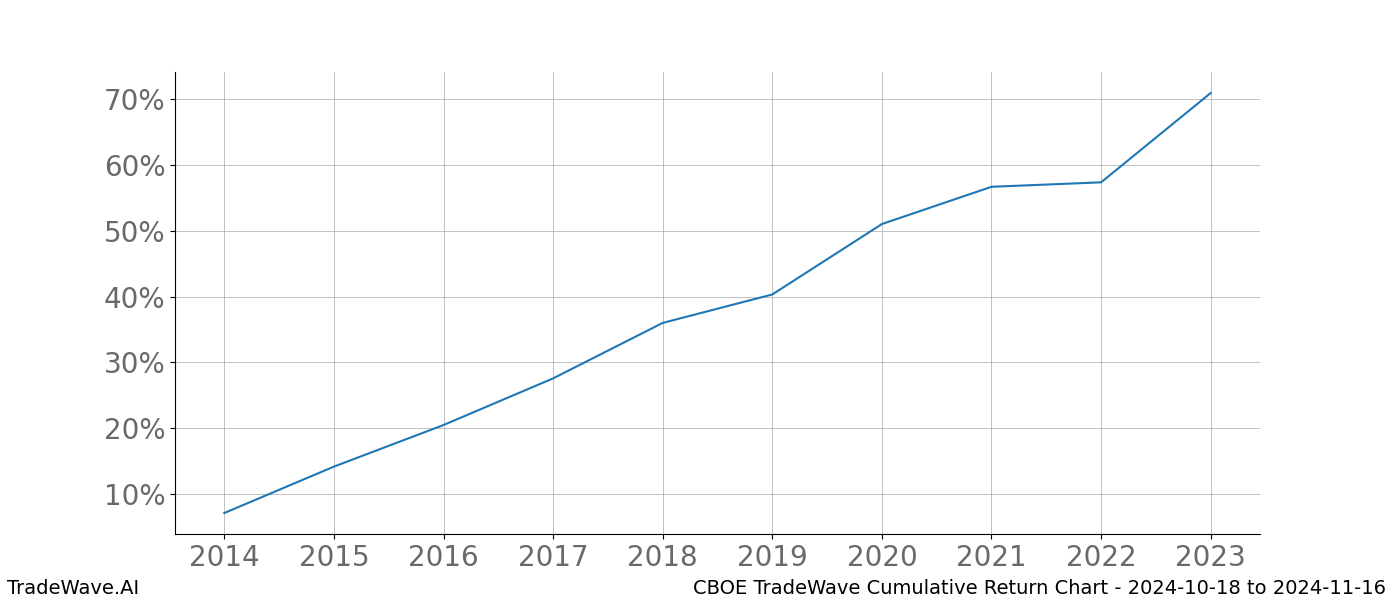 Cumulative chart CBOE for date range: 2024-10-18 to 2024-11-16 - this chart shows the cumulative return of the TradeWave opportunity date range for CBOE when bought on 2024-10-18 and sold on 2024-11-16 - this percent chart shows the capital growth for the date range over the past 10 years 