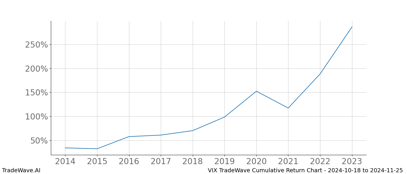 Cumulative chart VIX for date range: 2024-10-18 to 2024-11-25 - this chart shows the cumulative return of the TradeWave opportunity date range for VIX when bought on 2024-10-18 and sold on 2024-11-25 - this percent chart shows the capital growth for the date range over the past 10 years 