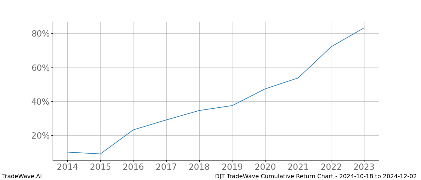 Cumulative chart DJT for date range: 2024-10-18 to 2024-12-02 - this chart shows the cumulative return of the TradeWave opportunity date range for DJT when bought on 2024-10-18 and sold on 2024-12-02 - this percent chart shows the capital growth for the date range over the past 10 years 