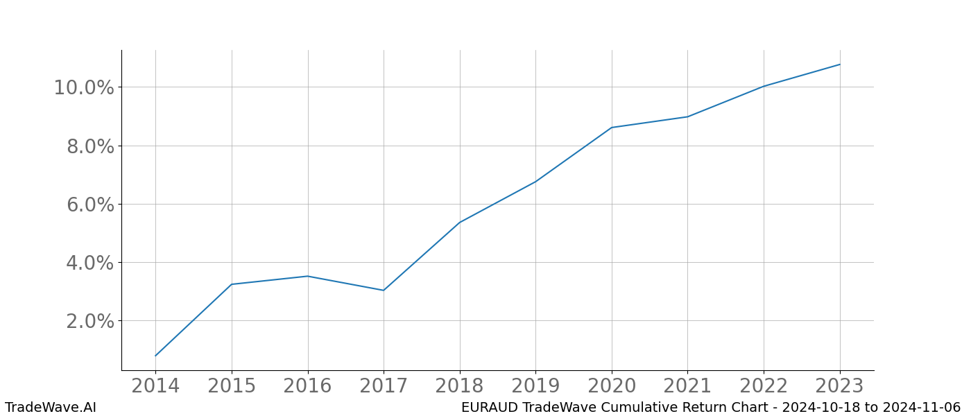 Cumulative chart EURAUD for date range: 2024-10-18 to 2024-11-06 - this chart shows the cumulative return of the TradeWave opportunity date range for EURAUD when bought on 2024-10-18 and sold on 2024-11-06 - this percent chart shows the capital growth for the date range over the past 10 years 