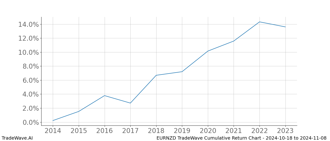 Cumulative chart EURNZD for date range: 2024-10-18 to 2024-11-08 - this chart shows the cumulative return of the TradeWave opportunity date range for EURNZD when bought on 2024-10-18 and sold on 2024-11-08 - this percent chart shows the capital growth for the date range over the past 10 years 