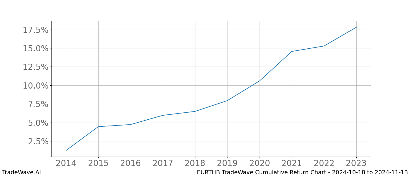 Cumulative chart EURTHB for date range: 2024-10-18 to 2024-11-13 - this chart shows the cumulative return of the TradeWave opportunity date range for EURTHB when bought on 2024-10-18 and sold on 2024-11-13 - this percent chart shows the capital growth for the date range over the past 10 years 