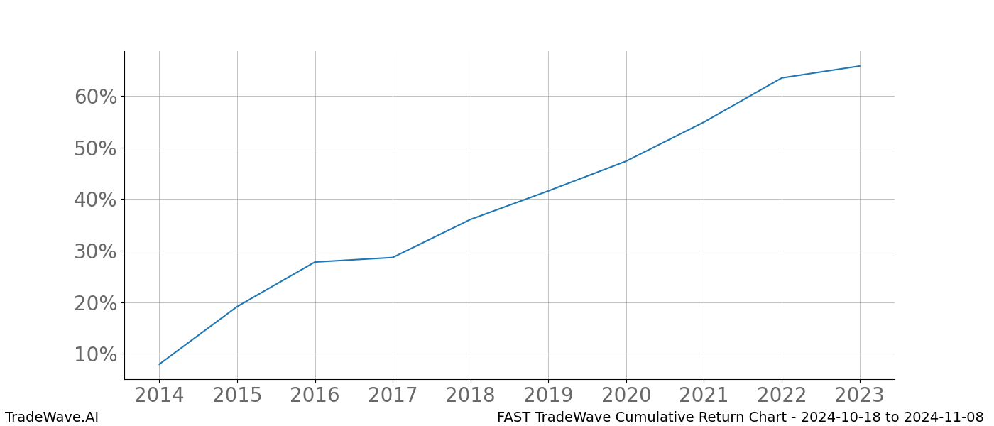 Cumulative chart FAST for date range: 2024-10-18 to 2024-11-08 - this chart shows the cumulative return of the TradeWave opportunity date range for FAST when bought on 2024-10-18 and sold on 2024-11-08 - this percent chart shows the capital growth for the date range over the past 10 years 