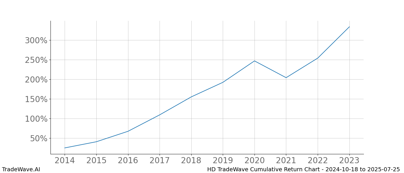 Cumulative chart HD for date range: 2024-10-18 to 2025-07-25 - this chart shows the cumulative return of the TradeWave opportunity date range for HD when bought on 2024-10-18 and sold on 2025-07-25 - this percent chart shows the capital growth for the date range over the past 10 years 