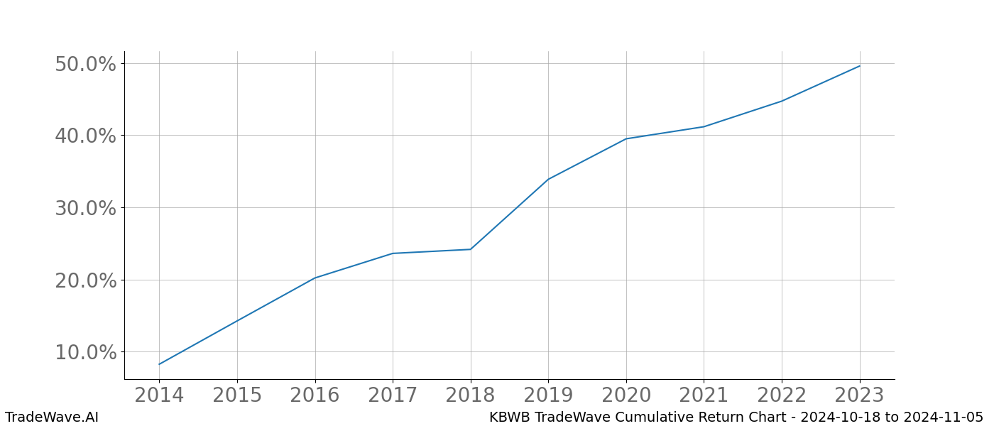 Cumulative chart KBWB for date range: 2024-10-18 to 2024-11-05 - this chart shows the cumulative return of the TradeWave opportunity date range for KBWB when bought on 2024-10-18 and sold on 2024-11-05 - this percent chart shows the capital growth for the date range over the past 10 years 