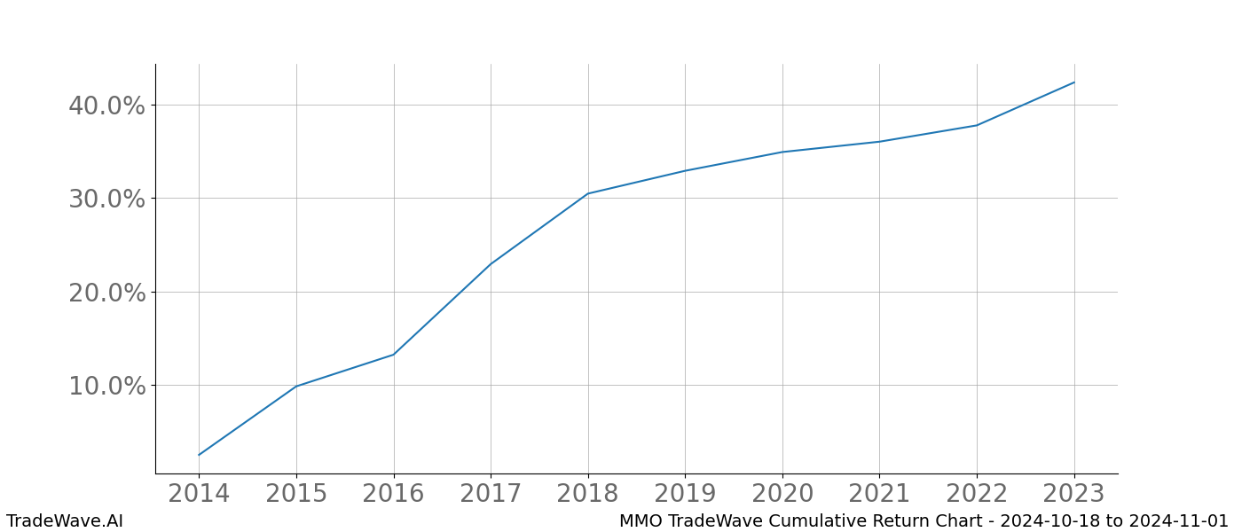 Cumulative chart MMO for date range: 2024-10-18 to 2024-11-01 - this chart shows the cumulative return of the TradeWave opportunity date range for MMO when bought on 2024-10-18 and sold on 2024-11-01 - this percent chart shows the capital growth for the date range over the past 10 years 