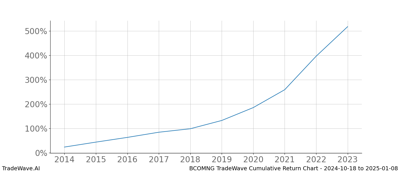 Cumulative chart BCOMNG for date range: 2024-10-18 to 2025-01-08 - this chart shows the cumulative return of the TradeWave opportunity date range for BCOMNG when bought on 2024-10-18 and sold on 2025-01-08 - this percent chart shows the capital growth for the date range over the past 10 years 