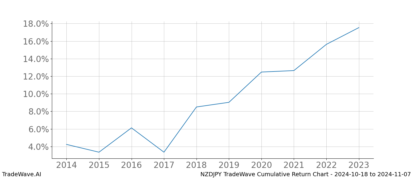 Cumulative chart NZDJPY for date range: 2024-10-18 to 2024-11-07 - this chart shows the cumulative return of the TradeWave opportunity date range for NZDJPY when bought on 2024-10-18 and sold on 2024-11-07 - this percent chart shows the capital growth for the date range over the past 10 years 