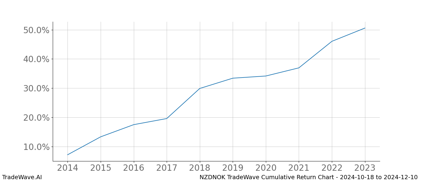 Cumulative chart NZDNOK for date range: 2024-10-18 to 2024-12-10 - this chart shows the cumulative return of the TradeWave opportunity date range for NZDNOK when bought on 2024-10-18 and sold on 2024-12-10 - this percent chart shows the capital growth for the date range over the past 10 years 