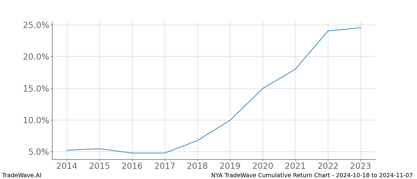 Cumulative chart NYA for date range: 2024-10-18 to 2024-11-07 - this chart shows the cumulative return of the TradeWave opportunity date range for NYA when bought on 2024-10-18 and sold on 2024-11-07 - this percent chart shows the capital growth for the date range over the past 10 years 