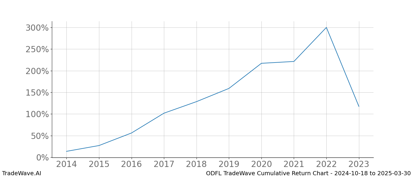 Cumulative chart ODFL for date range: 2024-10-18 to 2025-03-30 - this chart shows the cumulative return of the TradeWave opportunity date range for ODFL when bought on 2024-10-18 and sold on 2025-03-30 - this percent chart shows the capital growth for the date range over the past 10 years 