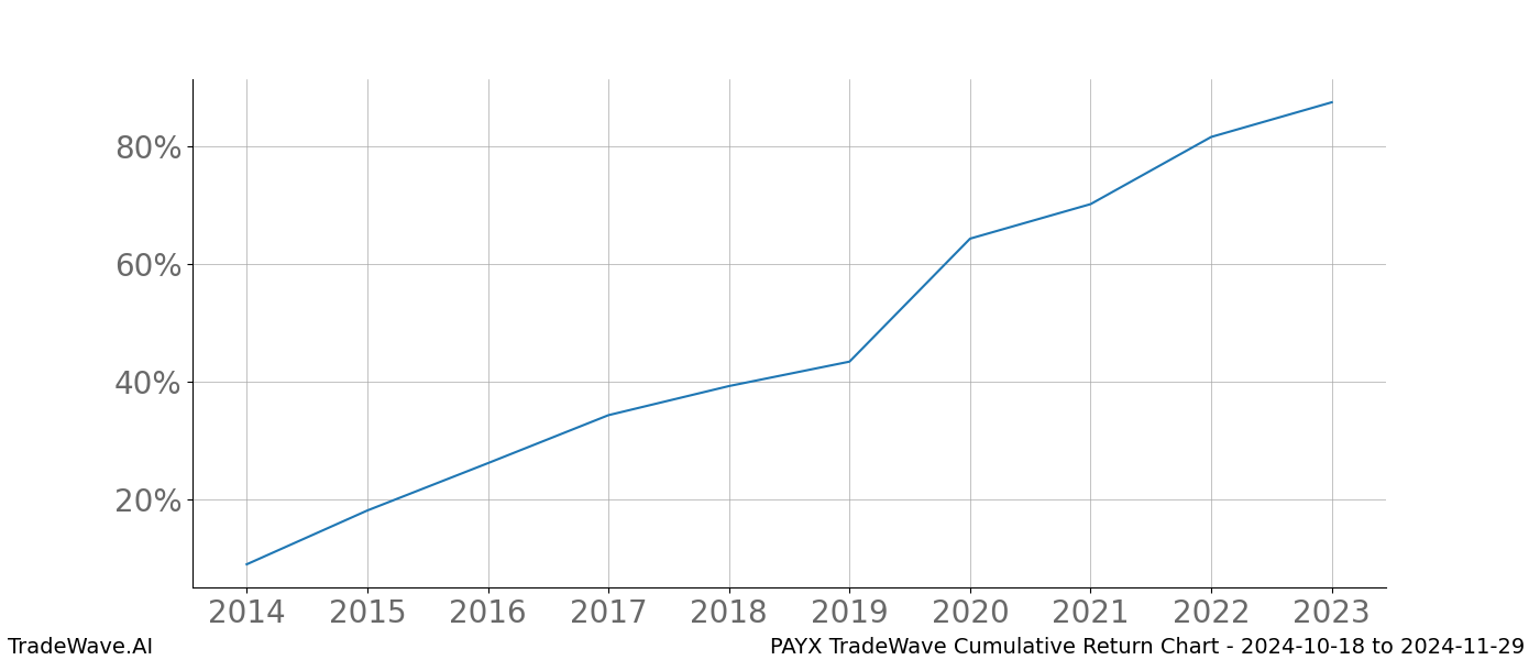 Cumulative chart PAYX for date range: 2024-10-18 to 2024-11-29 - this chart shows the cumulative return of the TradeWave opportunity date range for PAYX when bought on 2024-10-18 and sold on 2024-11-29 - this percent chart shows the capital growth for the date range over the past 10 years 