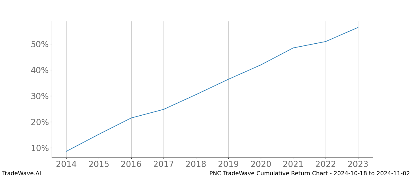 Cumulative chart PNC for date range: 2024-10-18 to 2024-11-02 - this chart shows the cumulative return of the TradeWave opportunity date range for PNC when bought on 2024-10-18 and sold on 2024-11-02 - this percent chart shows the capital growth for the date range over the past 10 years 