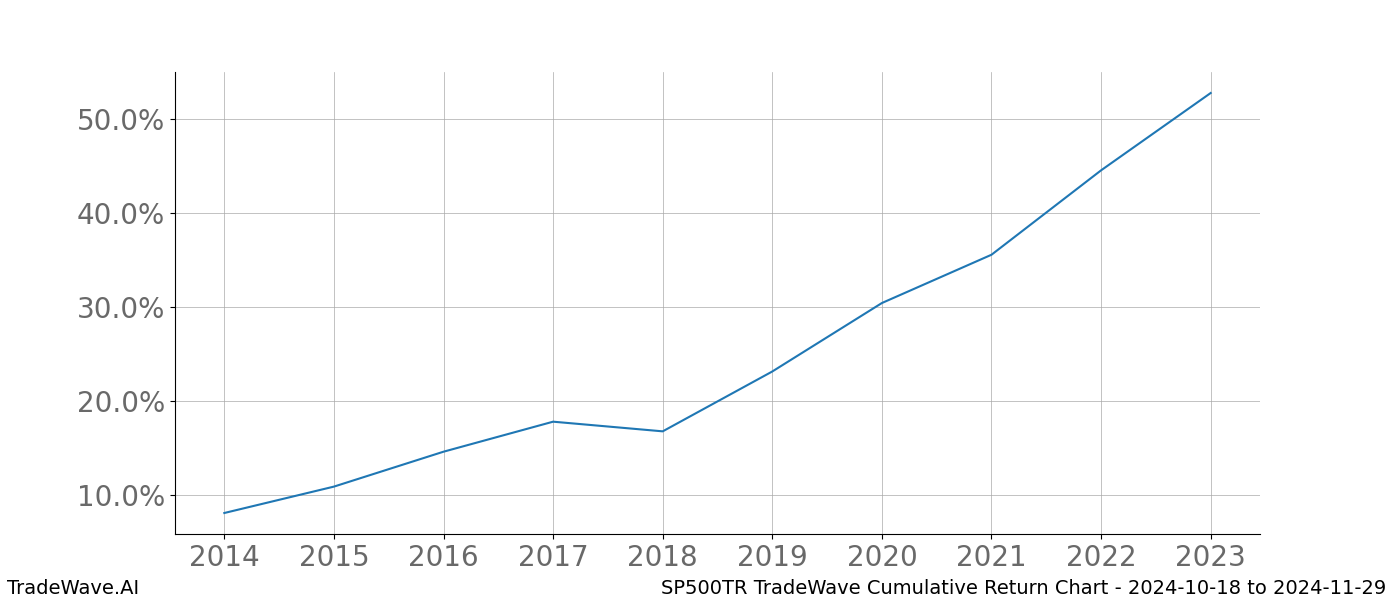 Cumulative chart SP500TR for date range: 2024-10-18 to 2024-11-29 - this chart shows the cumulative return of the TradeWave opportunity date range for SP500TR when bought on 2024-10-18 and sold on 2024-11-29 - this percent chart shows the capital growth for the date range over the past 10 years 