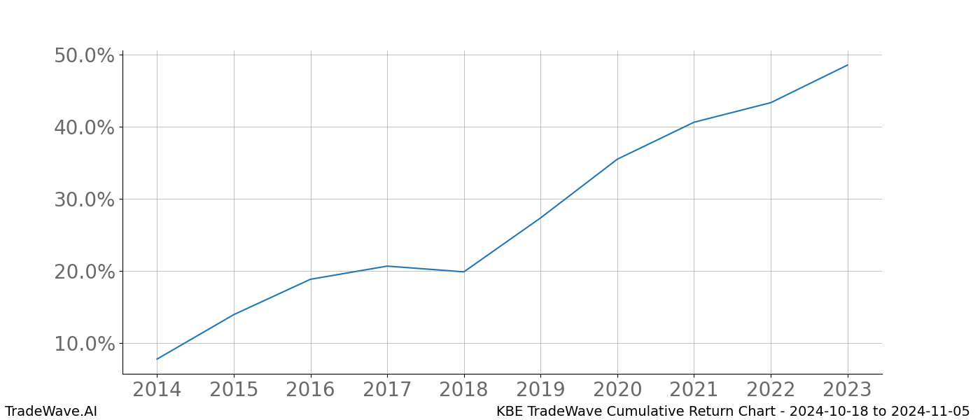 Cumulative chart KBE for date range: 2024-10-18 to 2024-11-05 - this chart shows the cumulative return of the TradeWave opportunity date range for KBE when bought on 2024-10-18 and sold on 2024-11-05 - this percent chart shows the capital growth for the date range over the past 10 years 